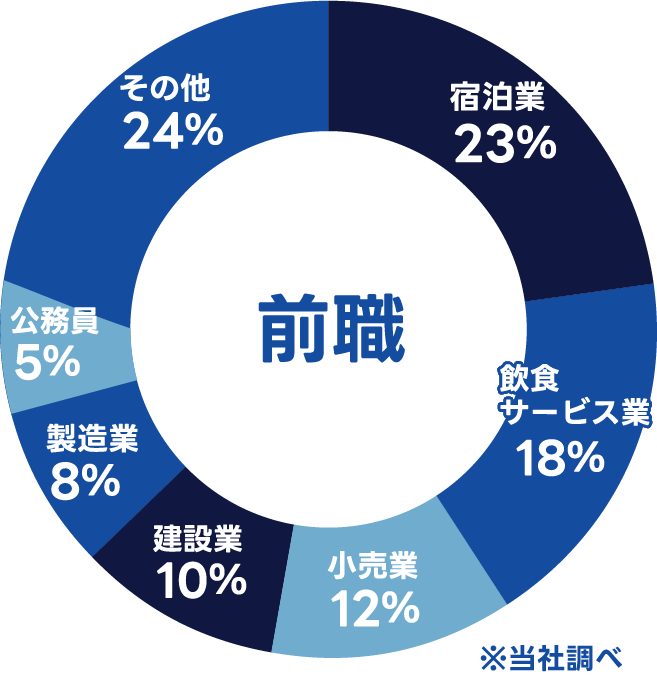 【調査概要】*当社調べ 有効回答数:100件調査対象者:社内勤務の19歳~37歳の男女 調査実施期間:2022年7月~9月